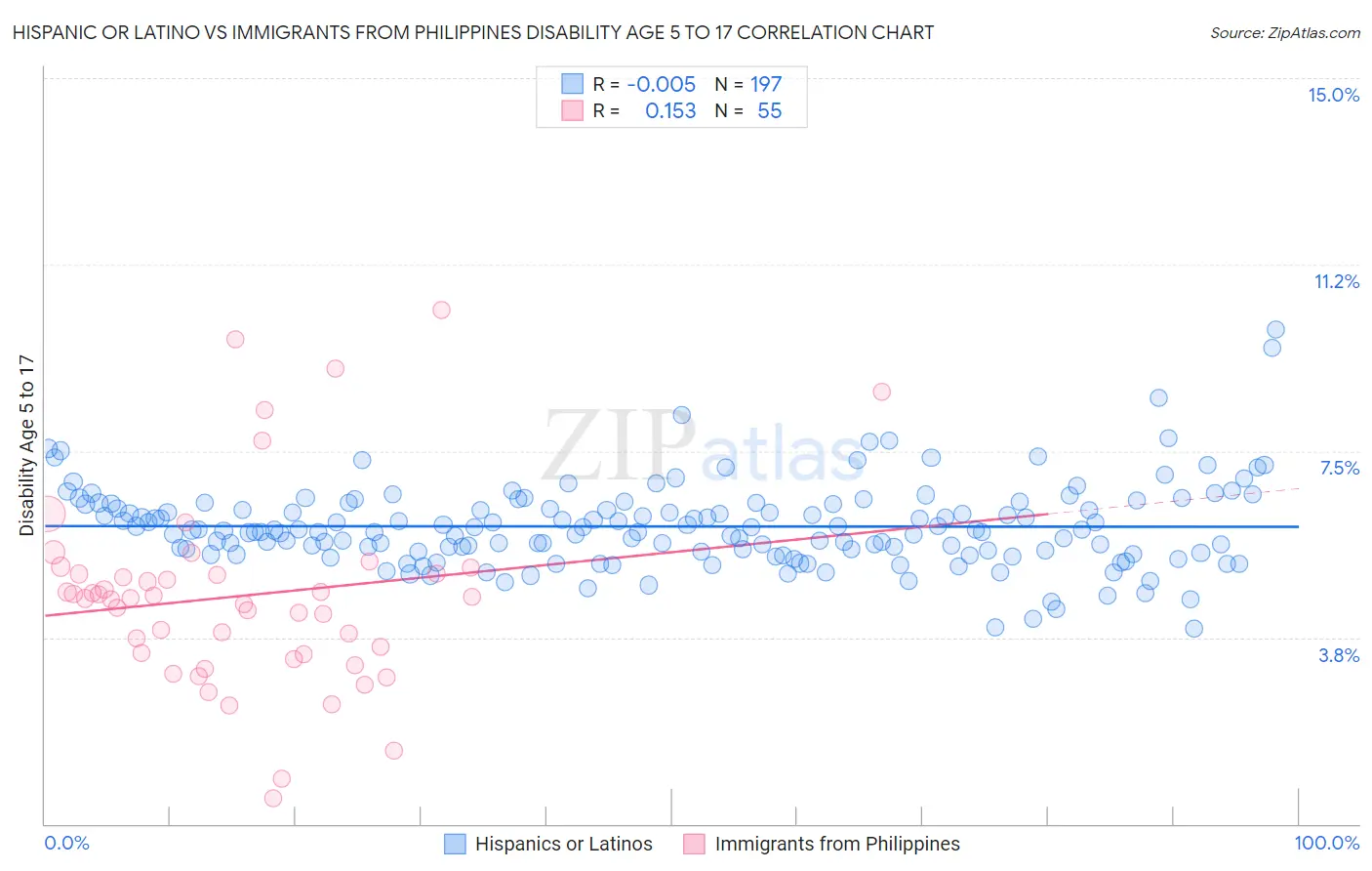 Hispanic or Latino vs Immigrants from Philippines Disability Age 5 to 17