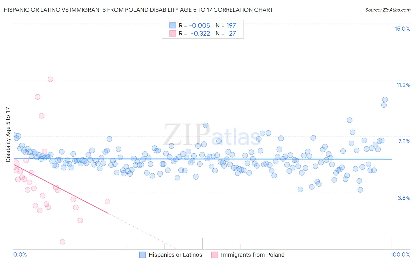 Hispanic or Latino vs Immigrants from Poland Disability Age 5 to 17