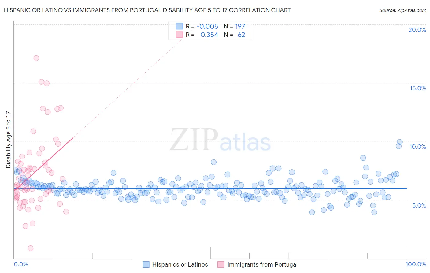 Hispanic or Latino vs Immigrants from Portugal Disability Age 5 to 17