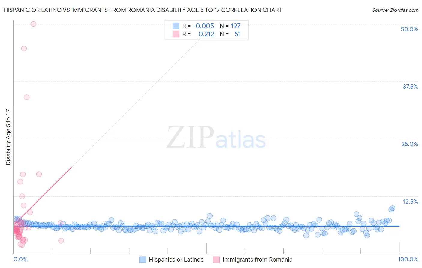 Hispanic or Latino vs Immigrants from Romania Disability Age 5 to 17