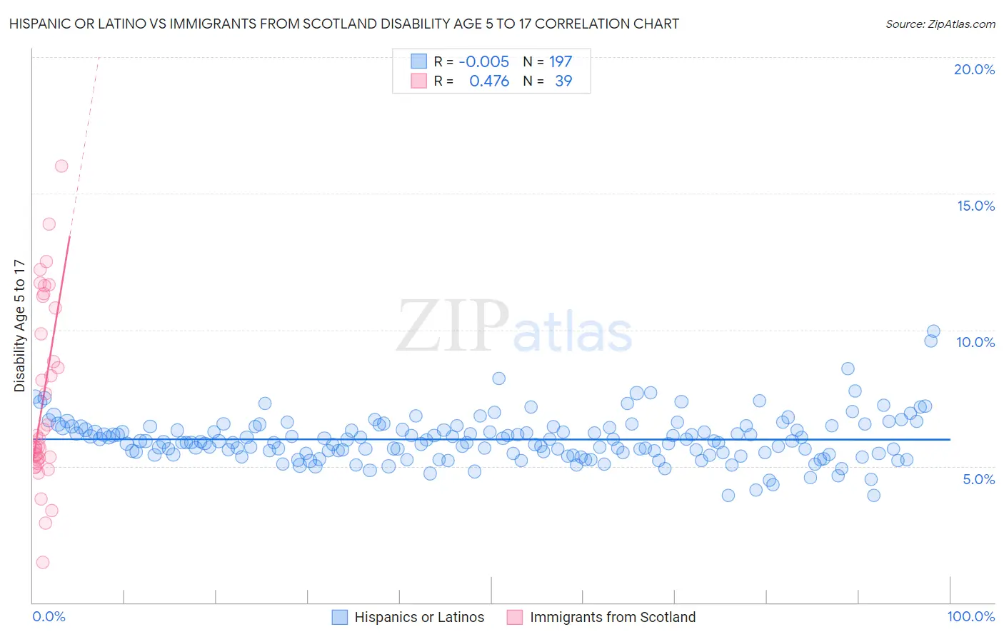 Hispanic or Latino vs Immigrants from Scotland Disability Age 5 to 17
