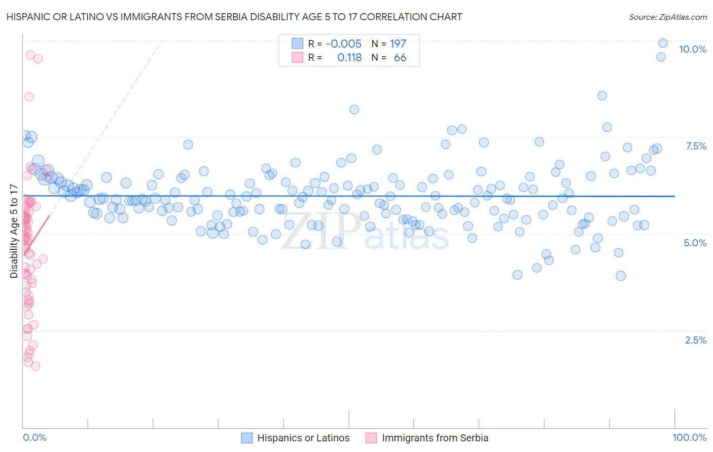 Hispanic or Latino vs Immigrants from Serbia Disability Age 5 to 17