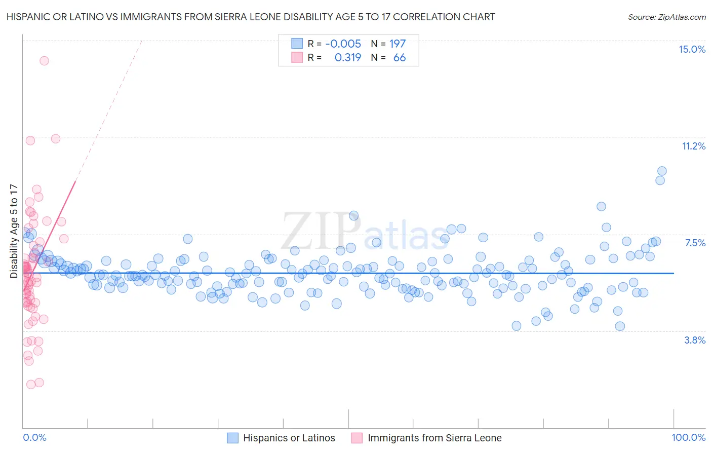 Hispanic or Latino vs Immigrants from Sierra Leone Disability Age 5 to 17