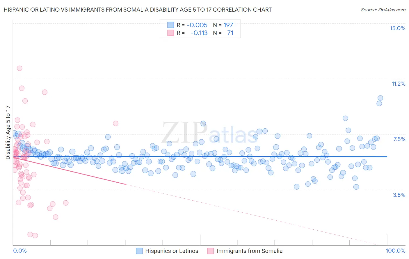 Hispanic or Latino vs Immigrants from Somalia Disability Age 5 to 17