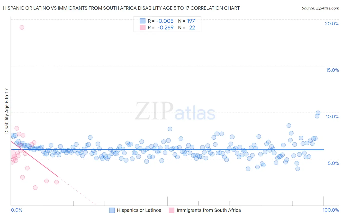 Hispanic or Latino vs Immigrants from South Africa Disability Age 5 to 17