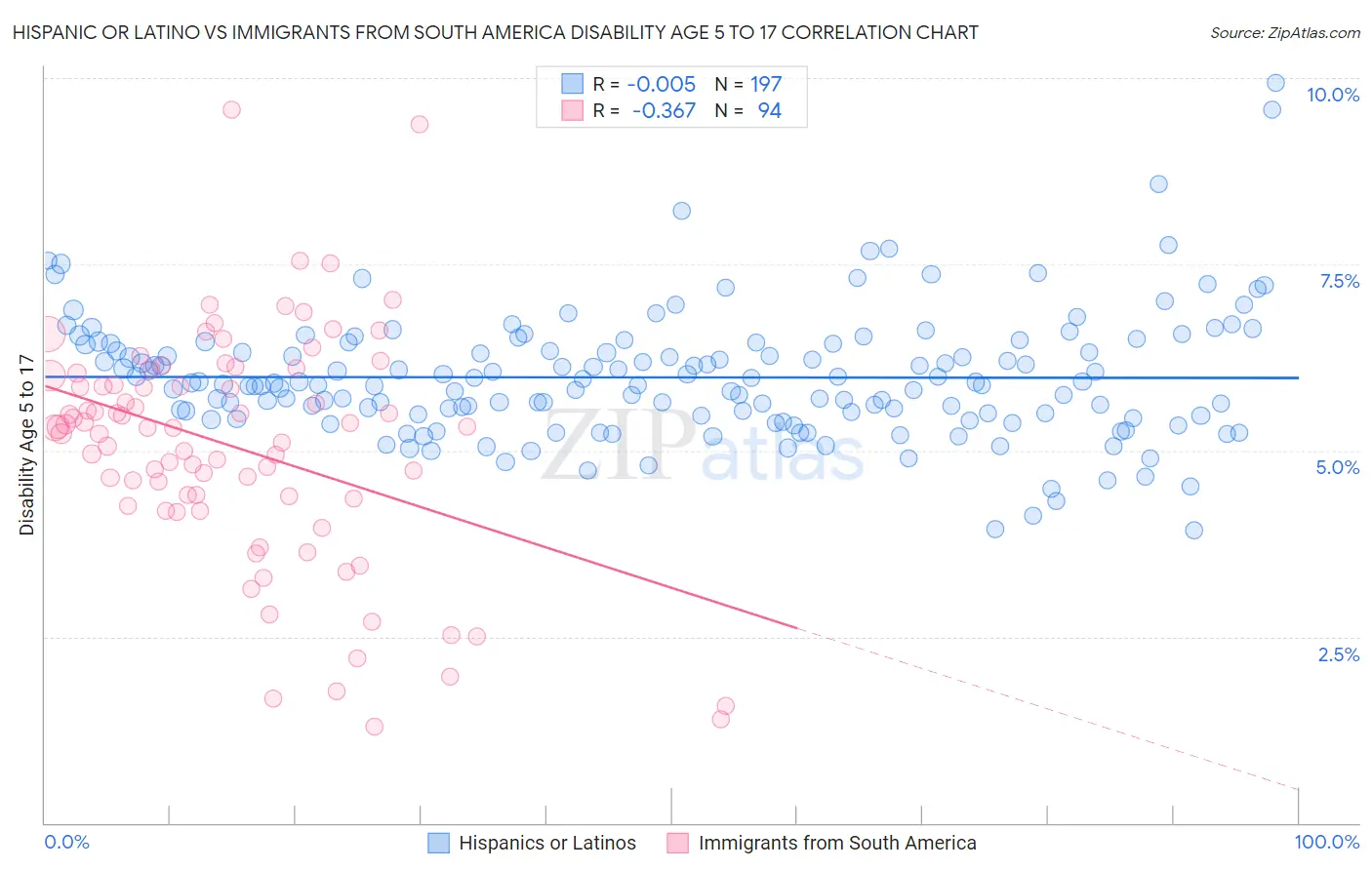 Hispanic or Latino vs Immigrants from South America Disability Age 5 to 17