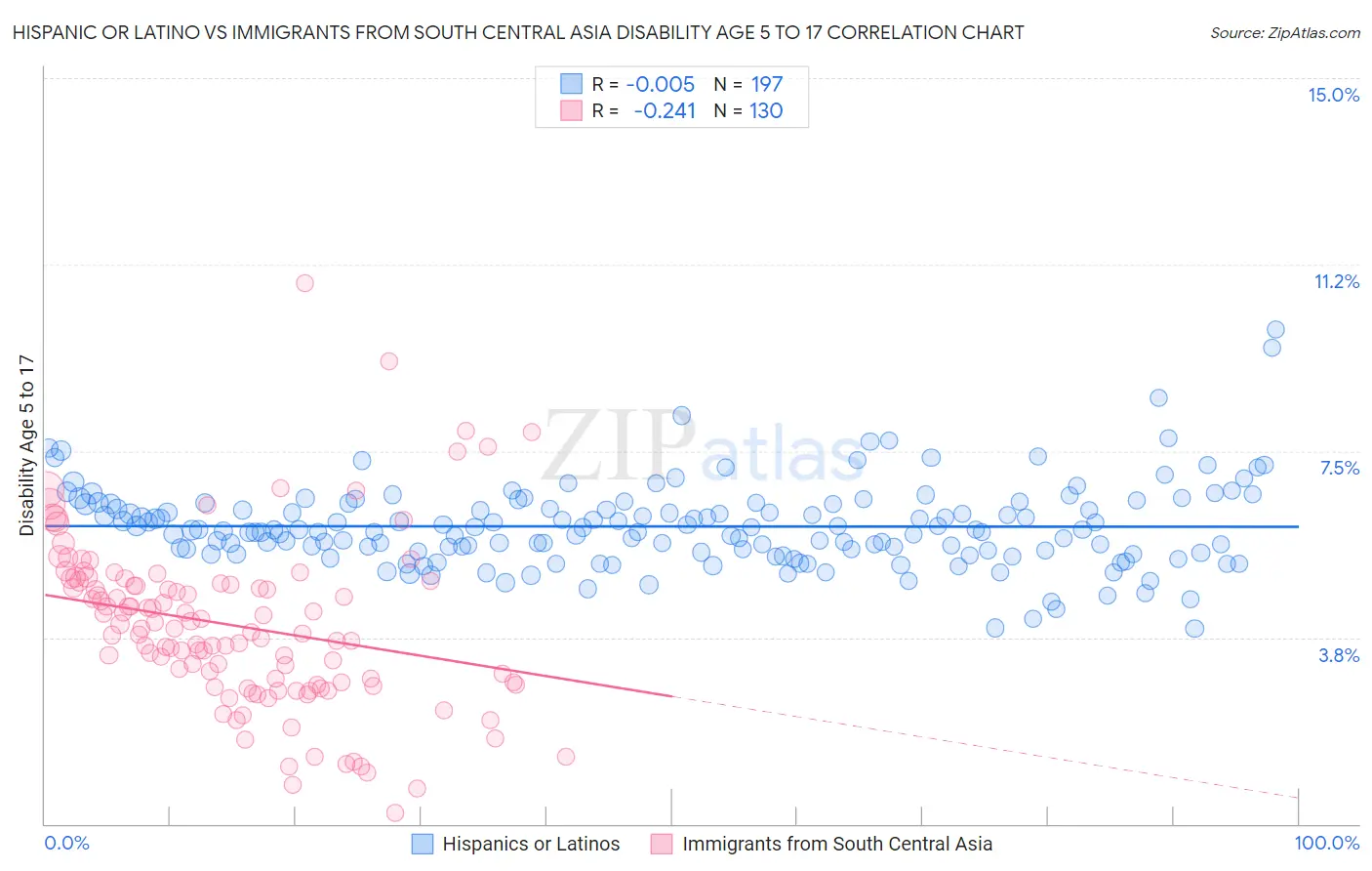 Hispanic or Latino vs Immigrants from South Central Asia Disability Age 5 to 17