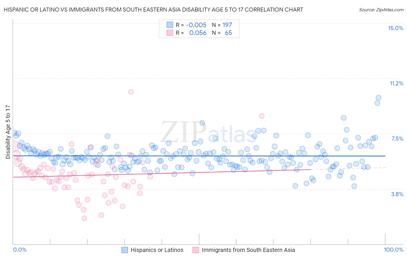 Hispanic or Latino vs Immigrants from South Eastern Asia Disability Age 5 to 17