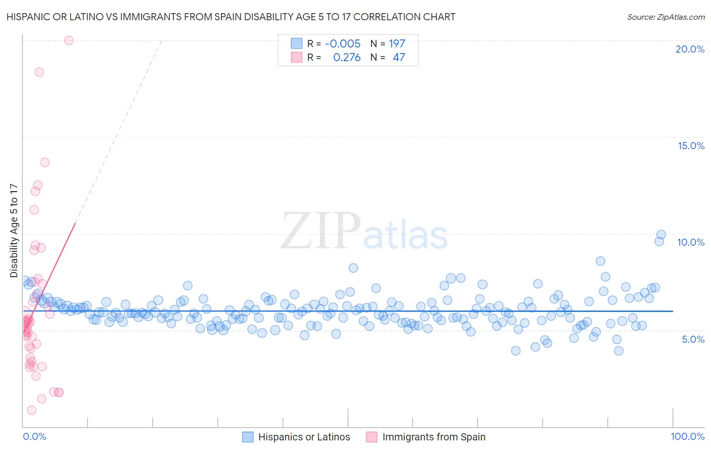 Hispanic or Latino vs Immigrants from Spain Disability Age 5 to 17