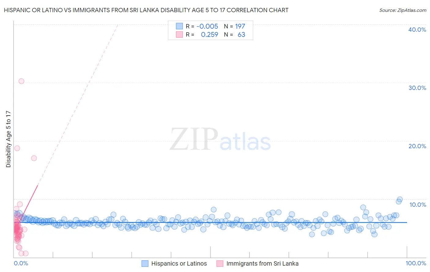 Hispanic or Latino vs Immigrants from Sri Lanka Disability Age 5 to 17