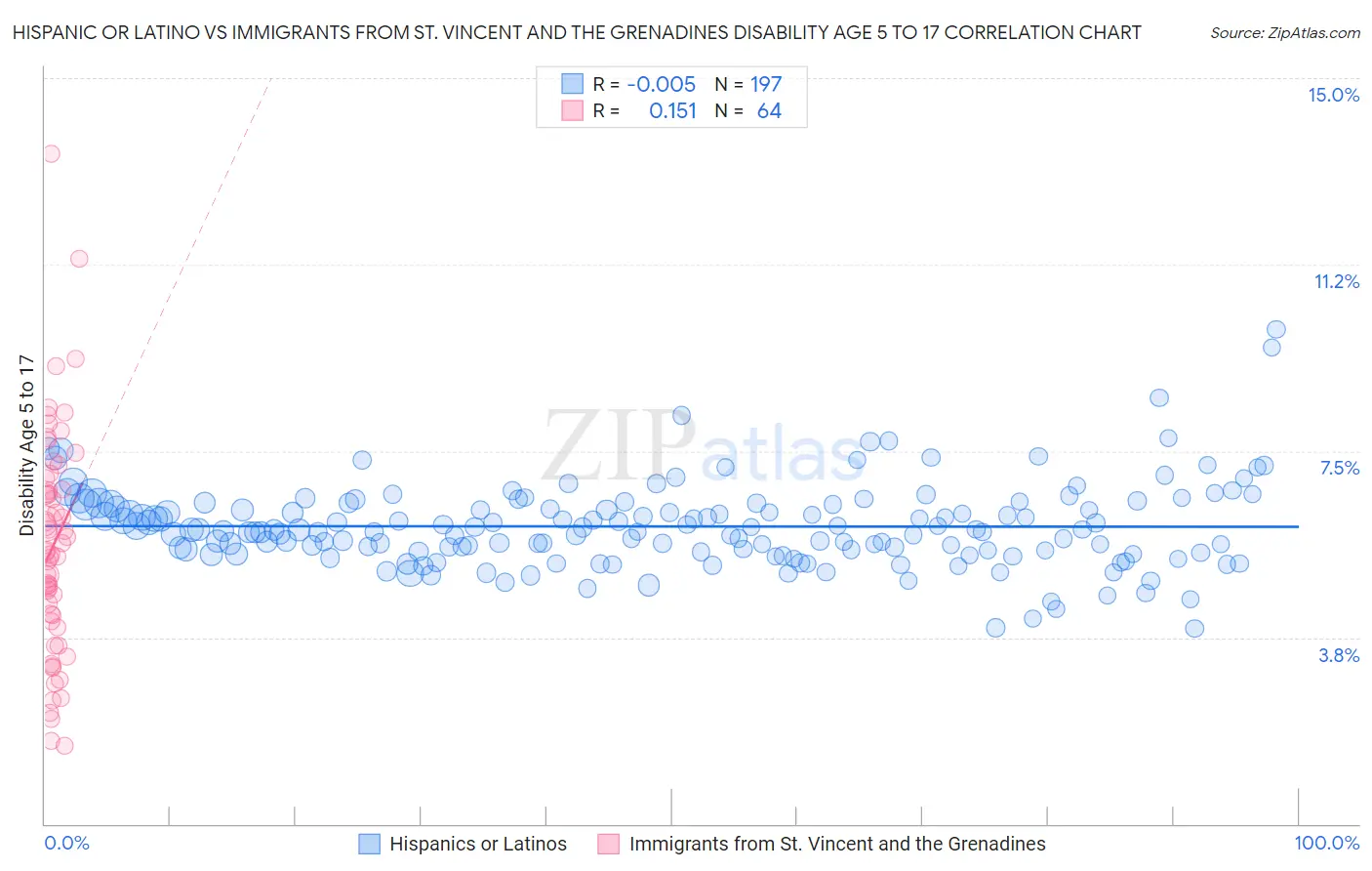 Hispanic or Latino vs Immigrants from St. Vincent and the Grenadines Disability Age 5 to 17