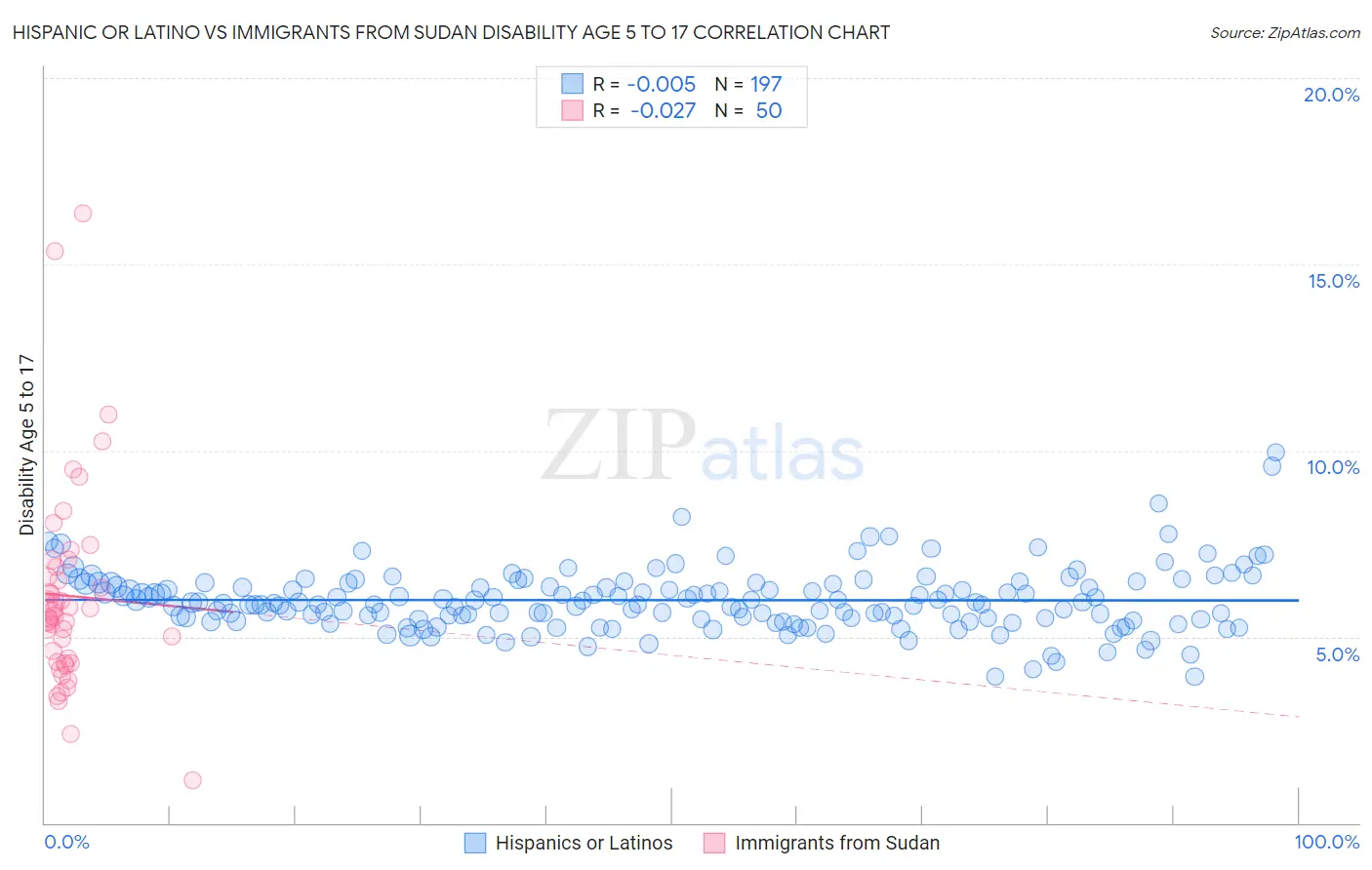 Hispanic or Latino vs Immigrants from Sudan Disability Age 5 to 17