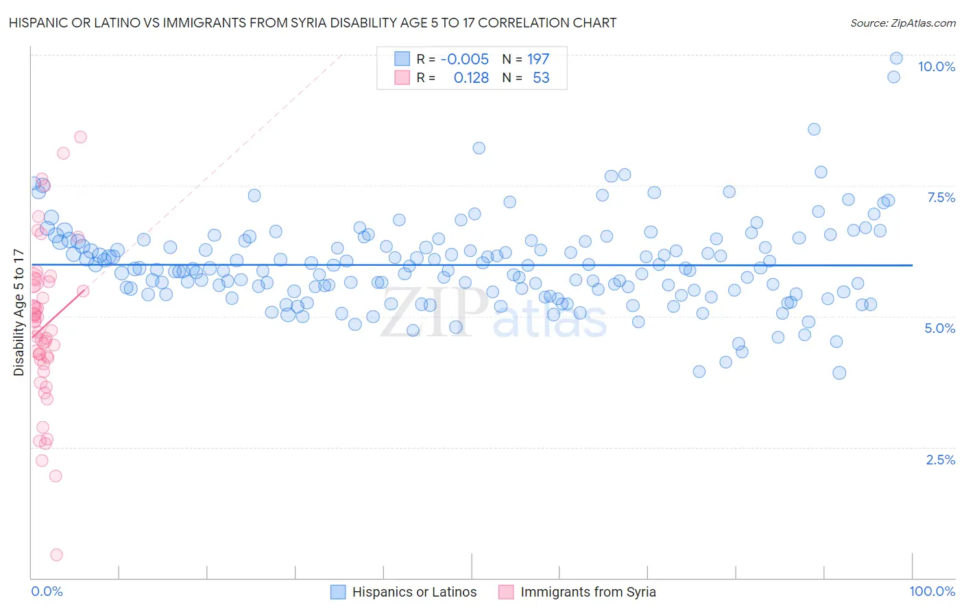 Hispanic or Latino vs Immigrants from Syria Disability Age 5 to 17