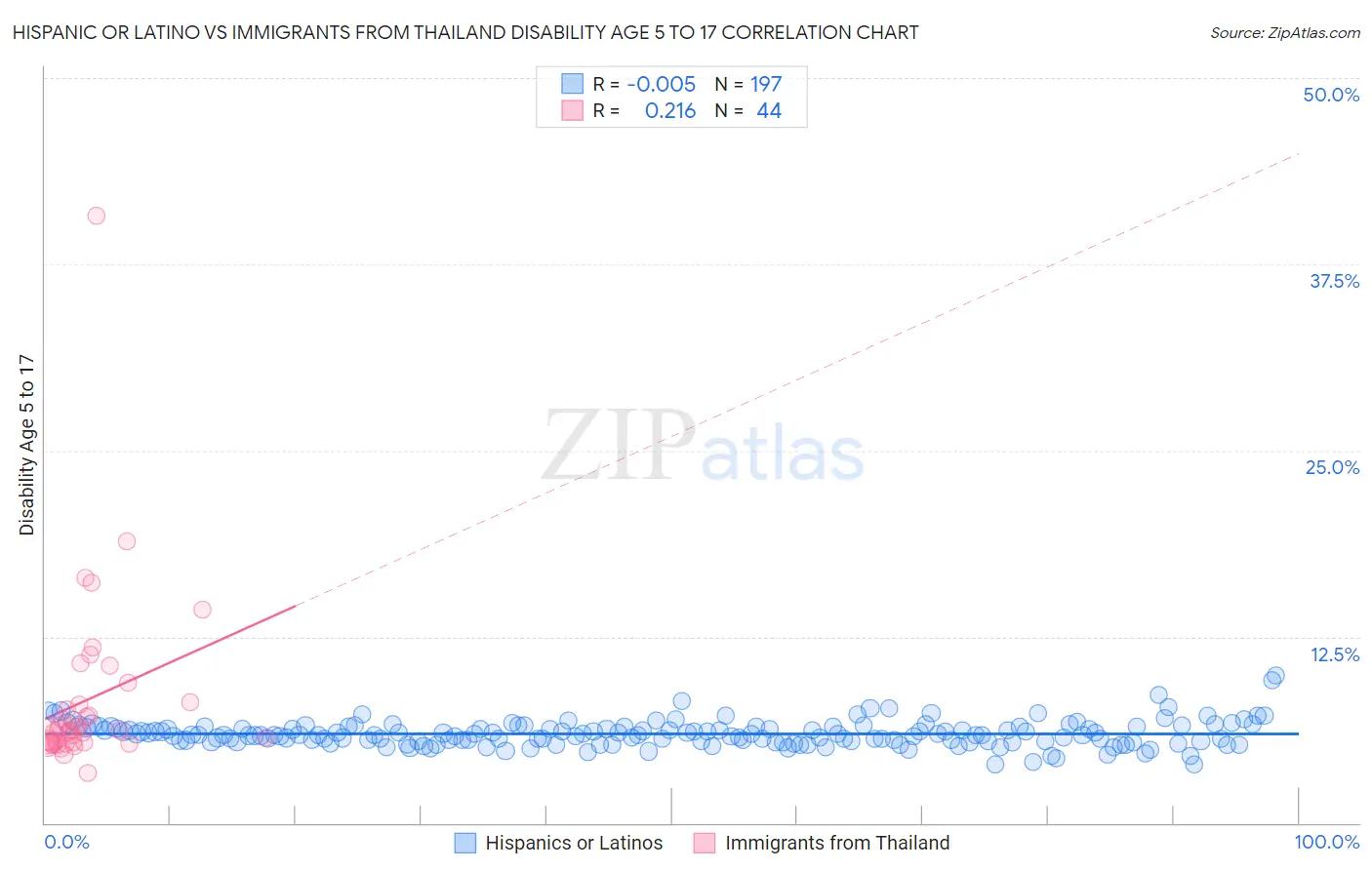 Hispanic or Latino vs Immigrants from Thailand Disability Age 5 to 17