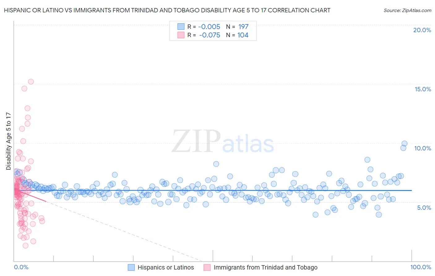 Hispanic or Latino vs Immigrants from Trinidad and Tobago Disability Age 5 to 17