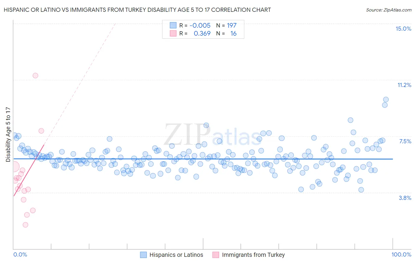 Hispanic or Latino vs Immigrants from Turkey Disability Age 5 to 17