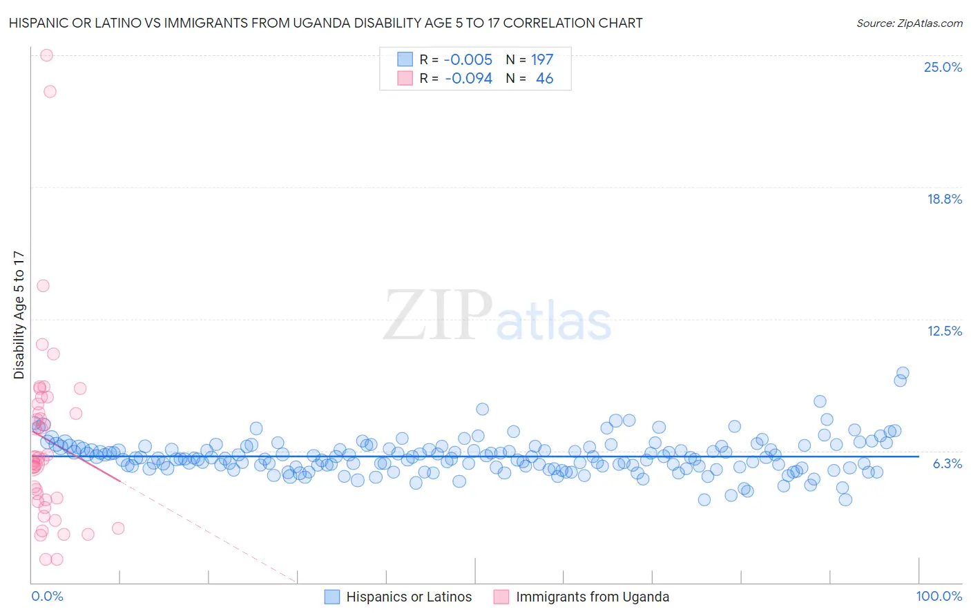 Hispanic or Latino vs Immigrants from Uganda Disability Age 5 to 17