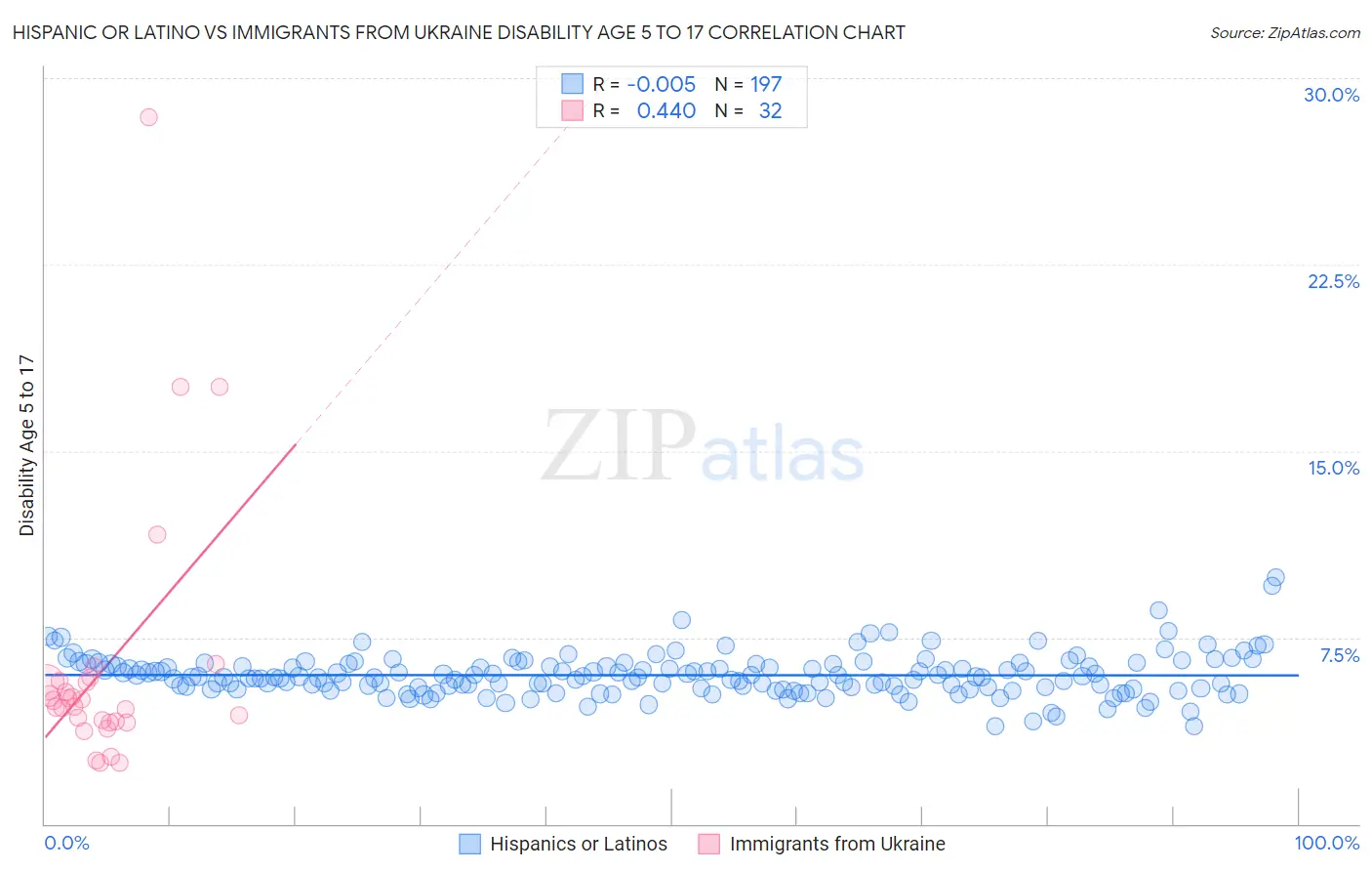 Hispanic or Latino vs Immigrants from Ukraine Disability Age 5 to 17