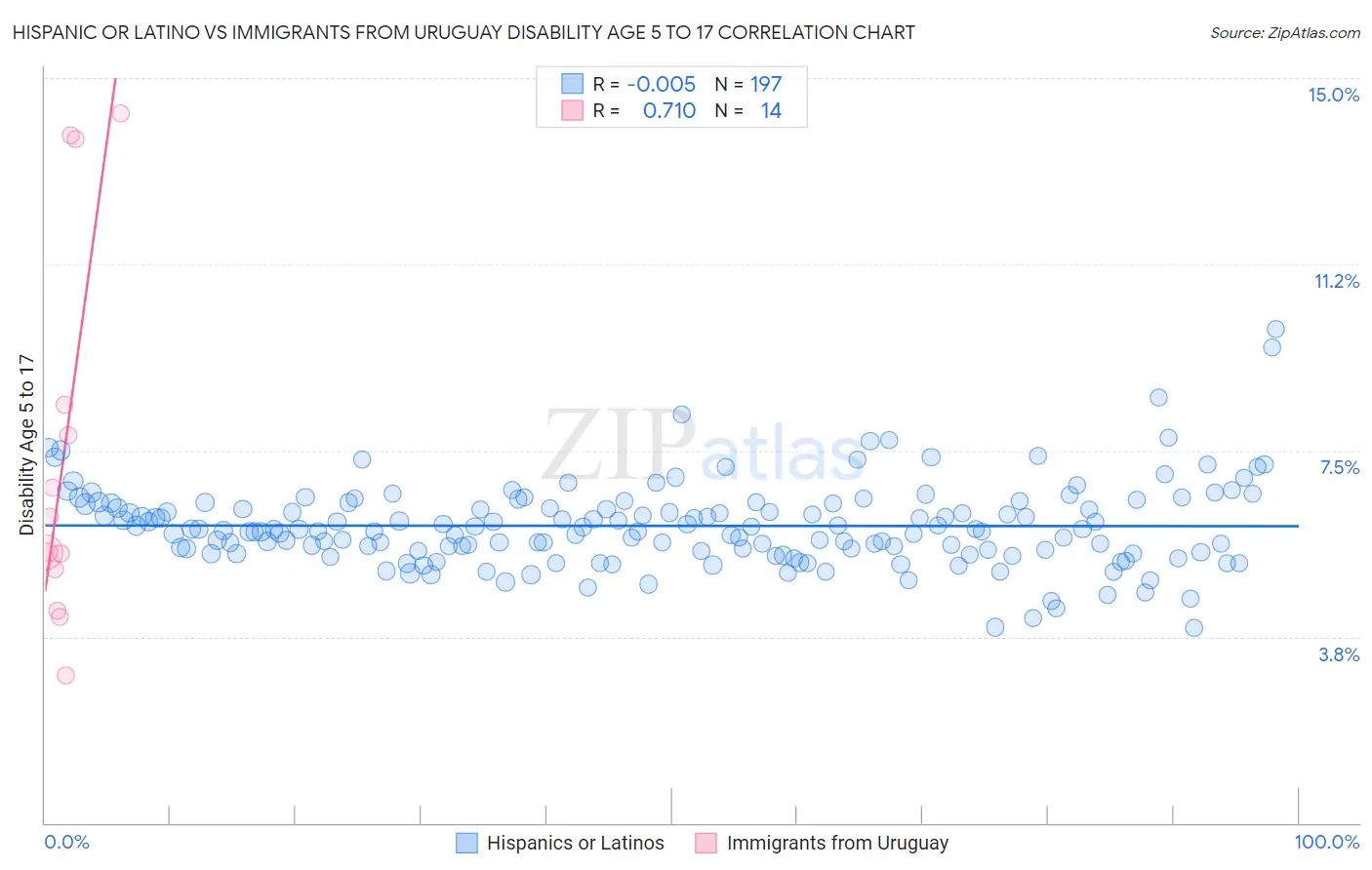 Hispanic or Latino vs Immigrants from Uruguay Disability Age 5 to 17