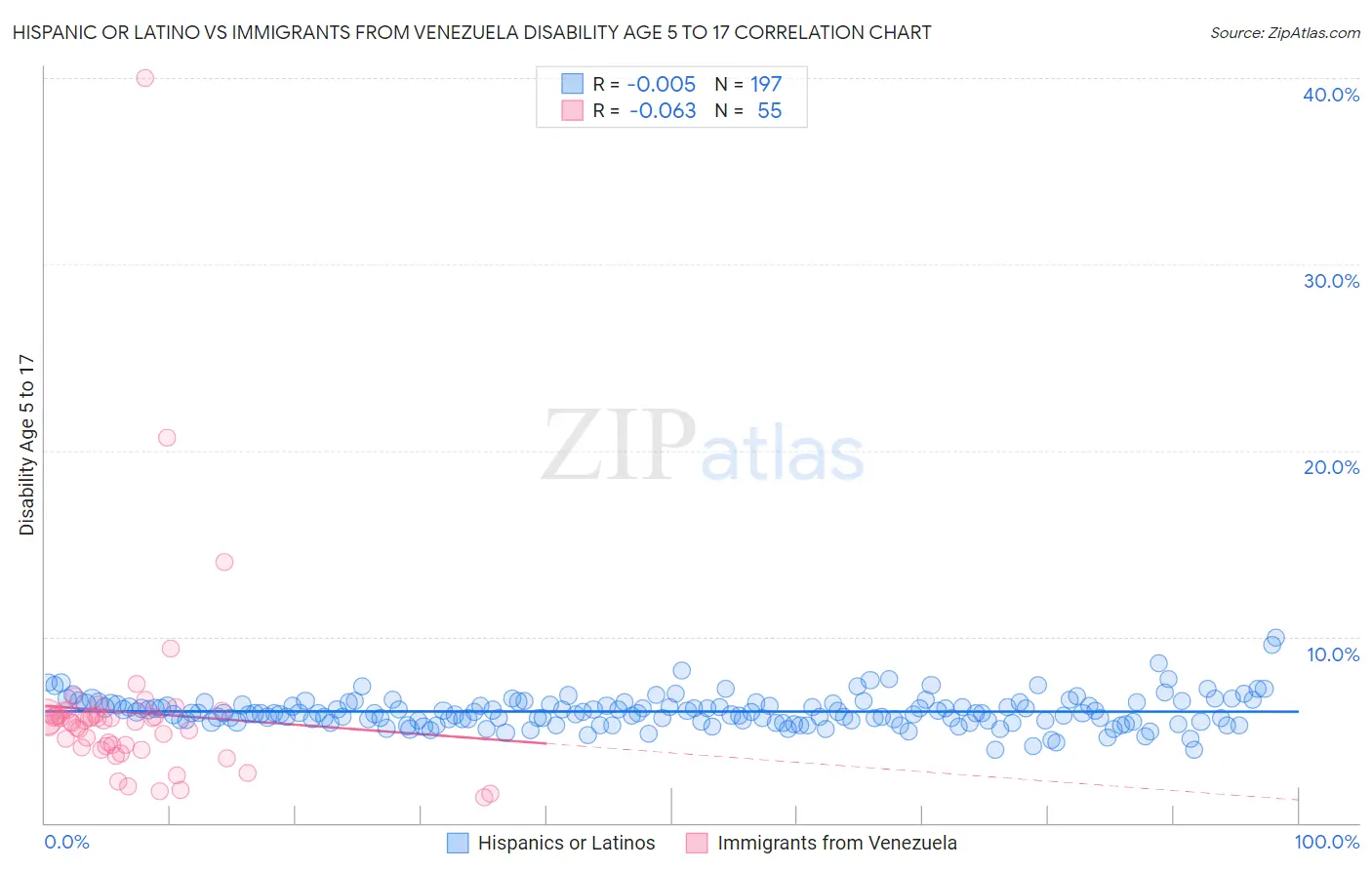 Hispanic or Latino vs Immigrants from Venezuela Disability Age 5 to 17