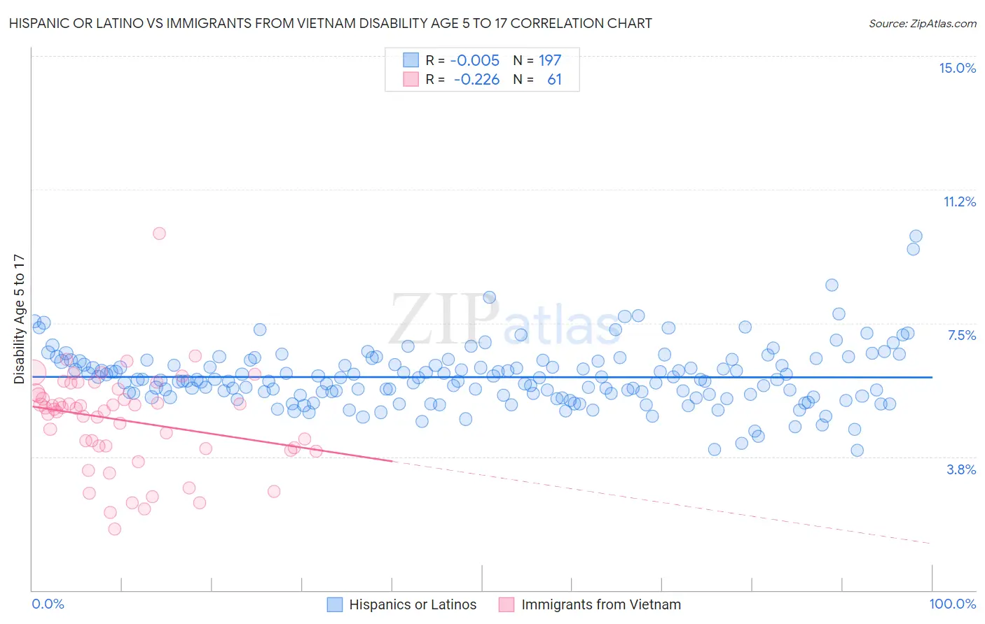 Hispanic or Latino vs Immigrants from Vietnam Disability Age 5 to 17