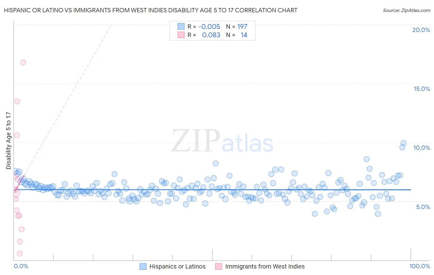 Hispanic or Latino vs Immigrants from West Indies Disability Age 5 to 17
