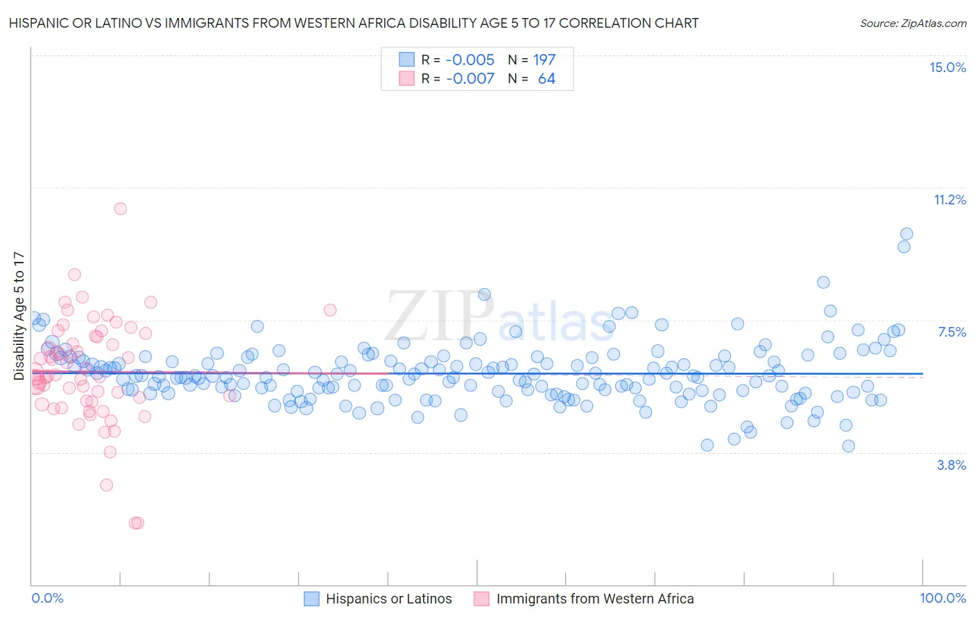 Hispanic or Latino vs Immigrants from Western Africa Disability Age 5 to 17