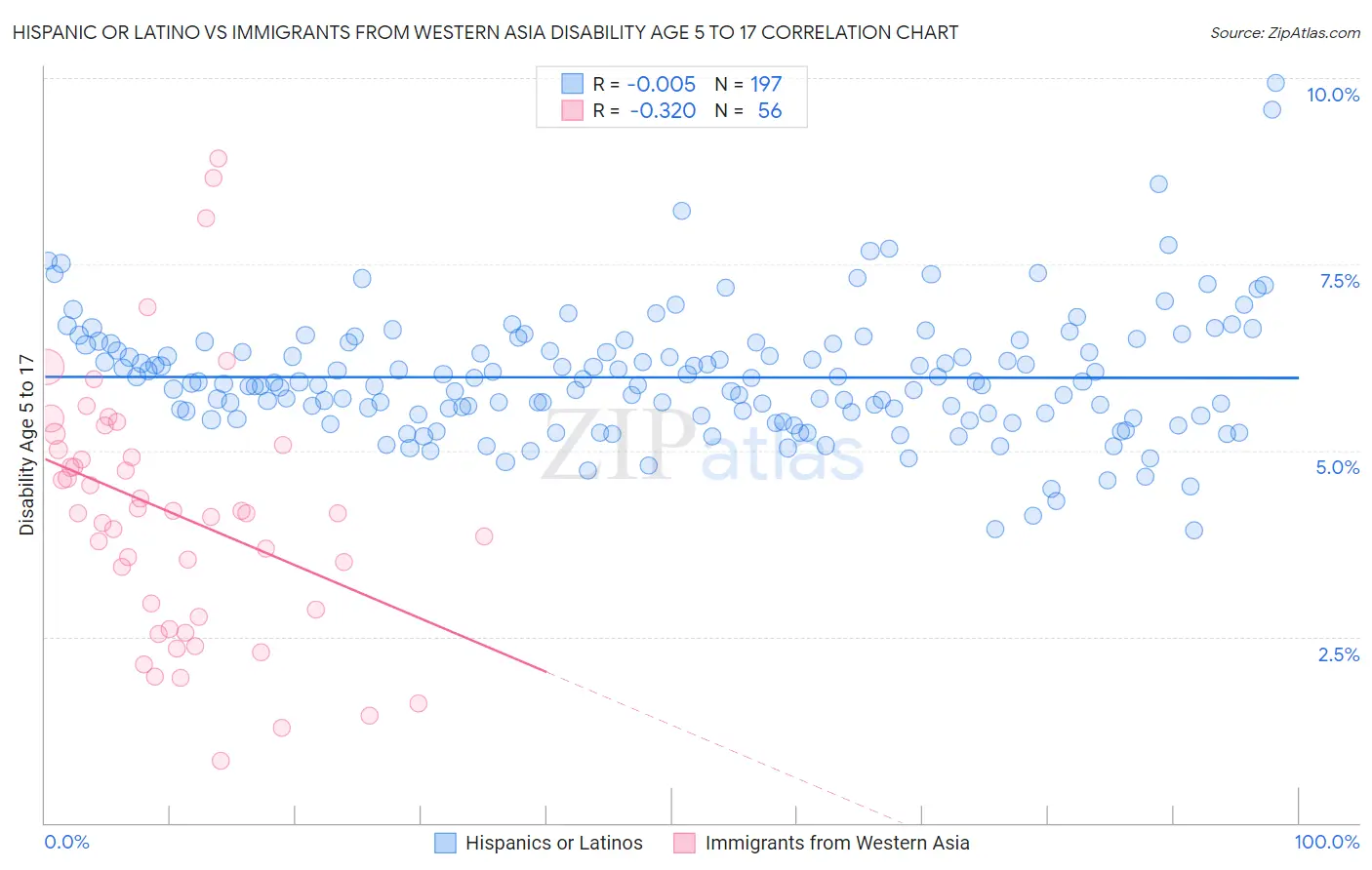 Hispanic or Latino vs Immigrants from Western Asia Disability Age 5 to 17