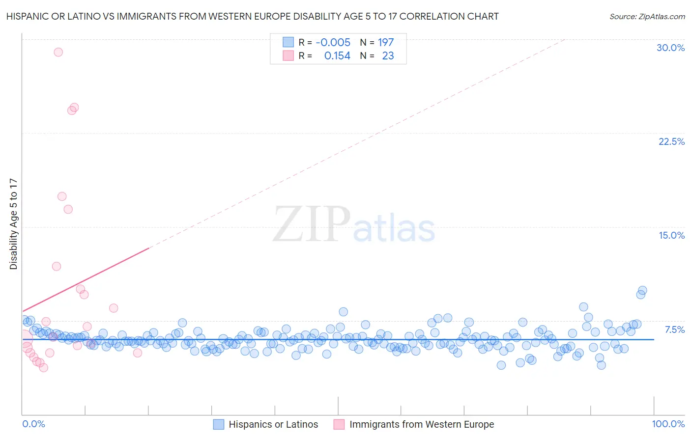 Hispanic or Latino vs Immigrants from Western Europe Disability Age 5 to 17