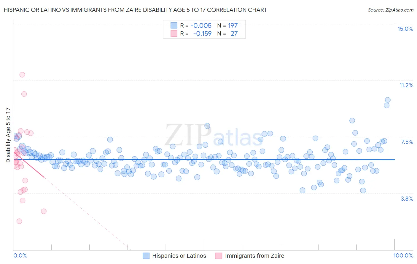 Hispanic or Latino vs Immigrants from Zaire Disability Age 5 to 17