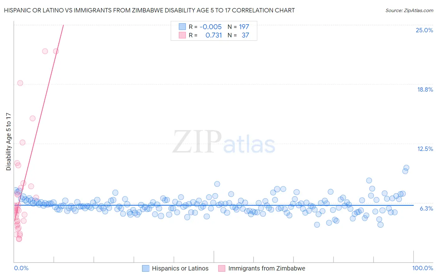 Hispanic or Latino vs Immigrants from Zimbabwe Disability Age 5 to 17