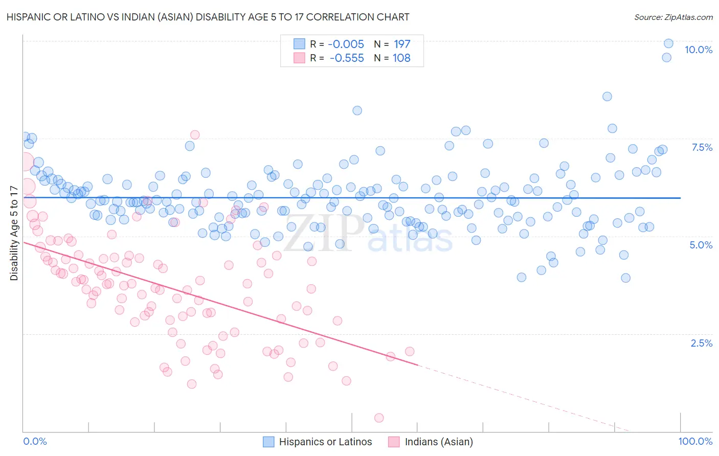 Hispanic or Latino vs Indian (Asian) Disability Age 5 to 17