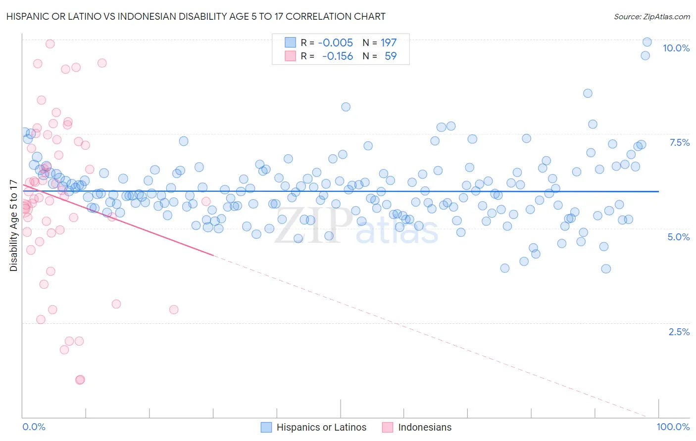 Hispanic or Latino vs Indonesian Disability Age 5 to 17