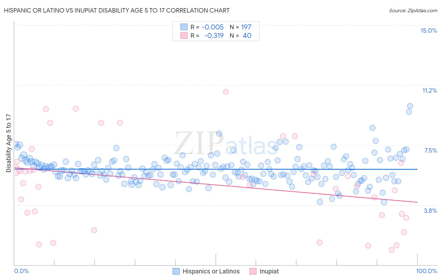Hispanic or Latino vs Inupiat Disability Age 5 to 17