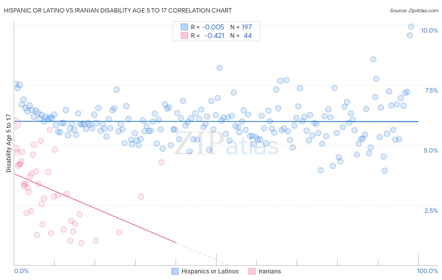 Hispanic or Latino vs Iranian Disability Age 5 to 17