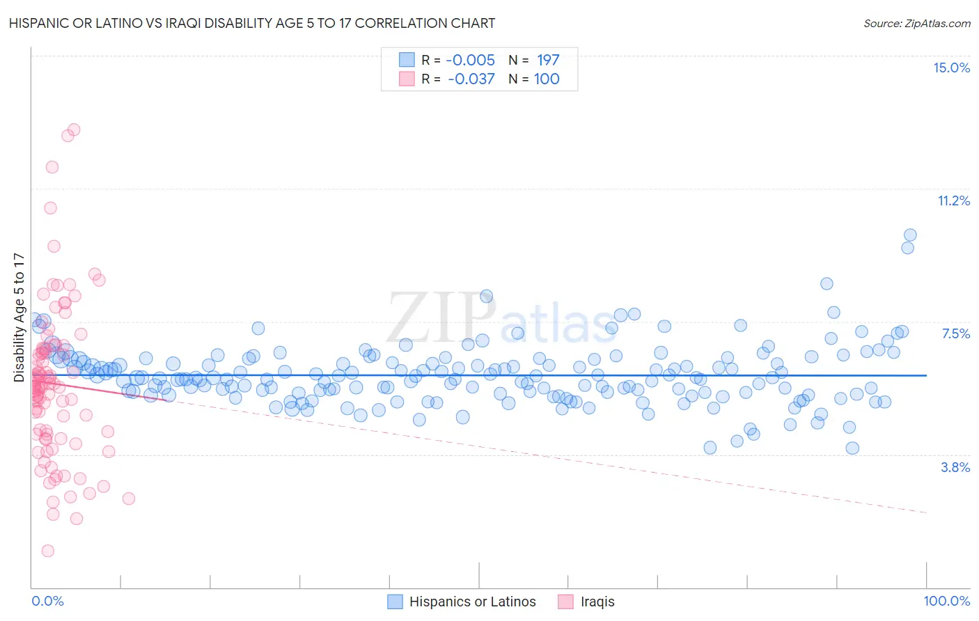 Hispanic or Latino vs Iraqi Disability Age 5 to 17
