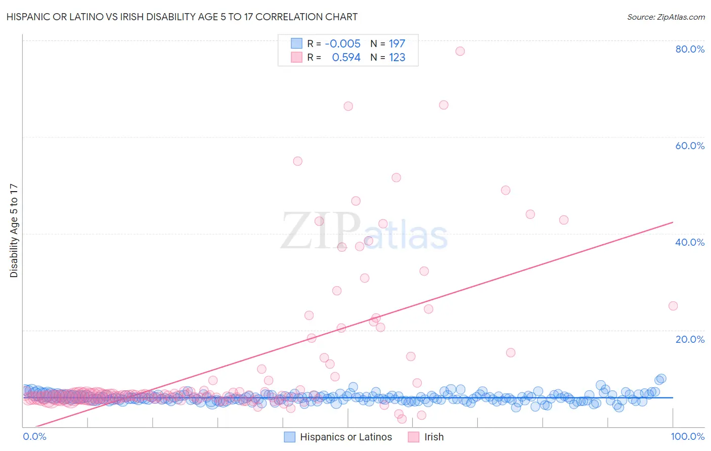 Hispanic or Latino vs Irish Disability Age 5 to 17