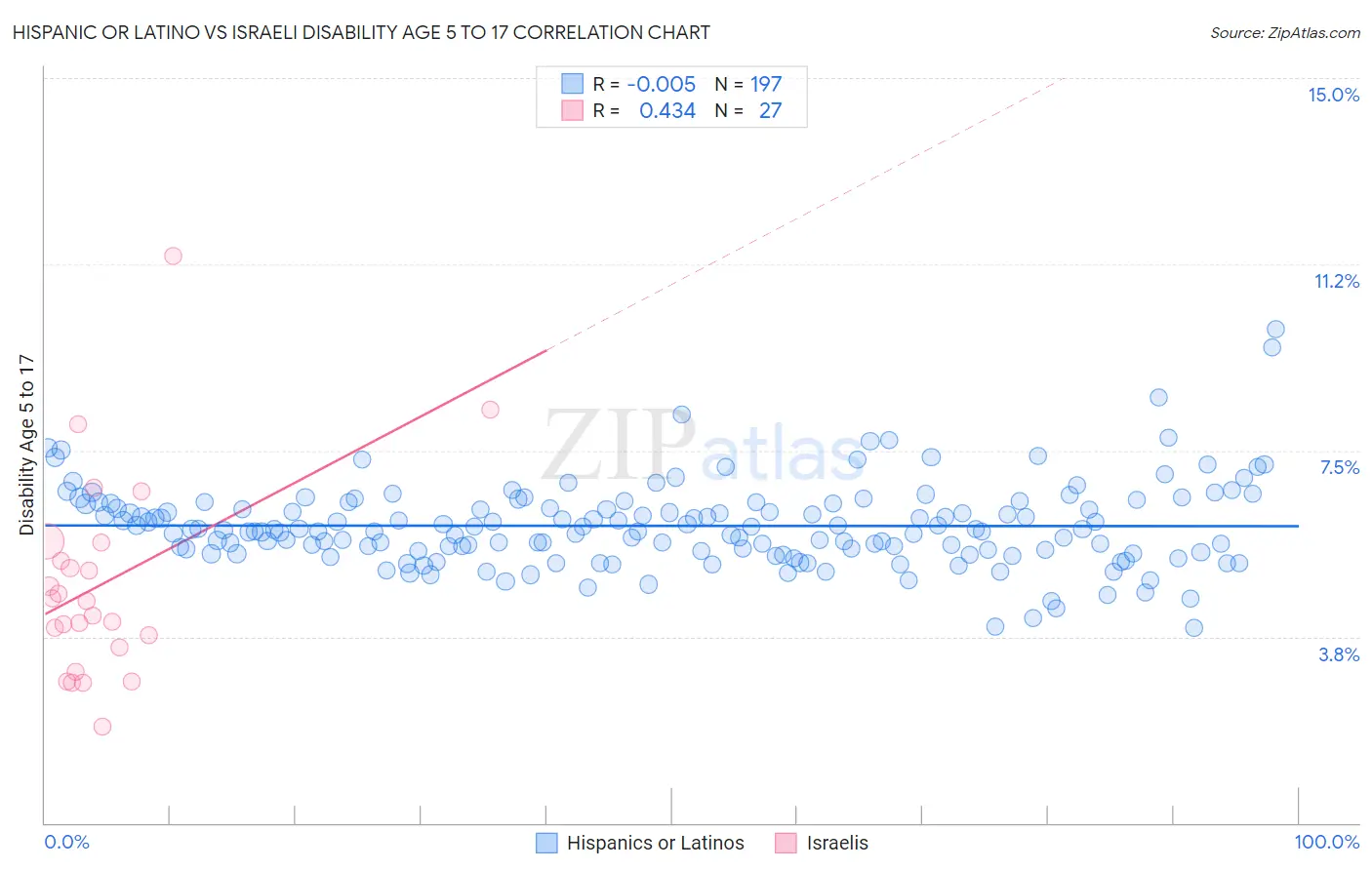 Hispanic or Latino vs Israeli Disability Age 5 to 17