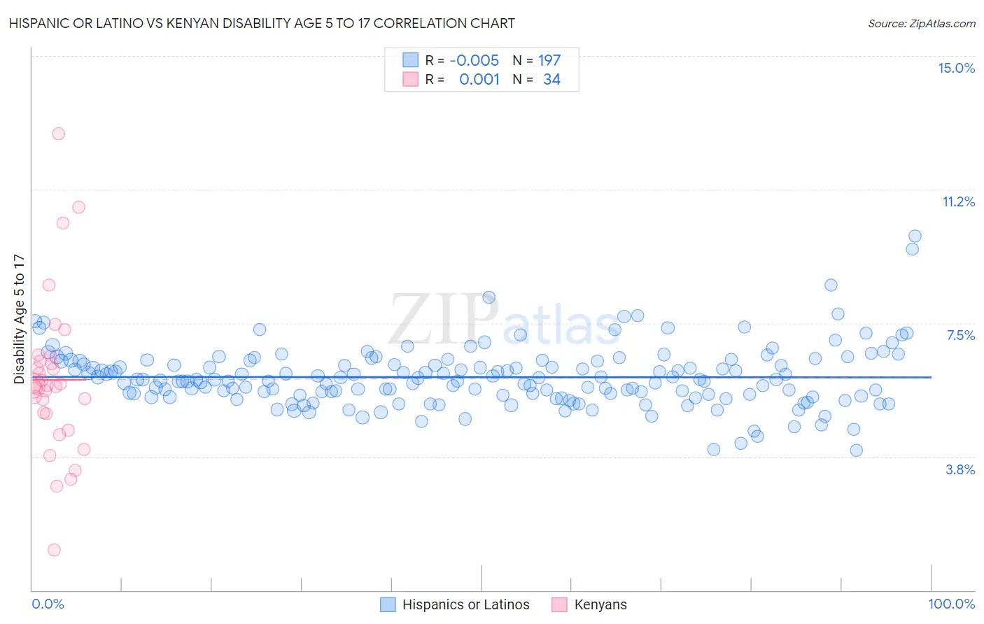 Hispanic or Latino vs Kenyan Disability Age 5 to 17