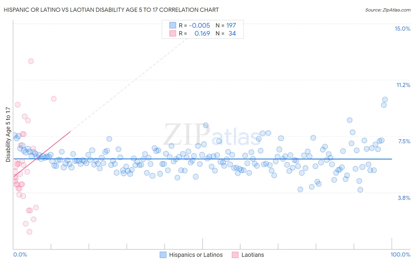 Hispanic or Latino vs Laotian Disability Age 5 to 17