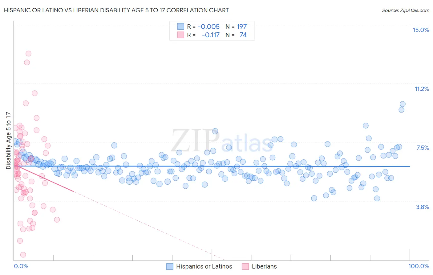 Hispanic or Latino vs Liberian Disability Age 5 to 17