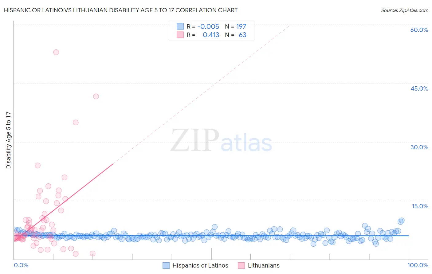 Hispanic or Latino vs Lithuanian Disability Age 5 to 17