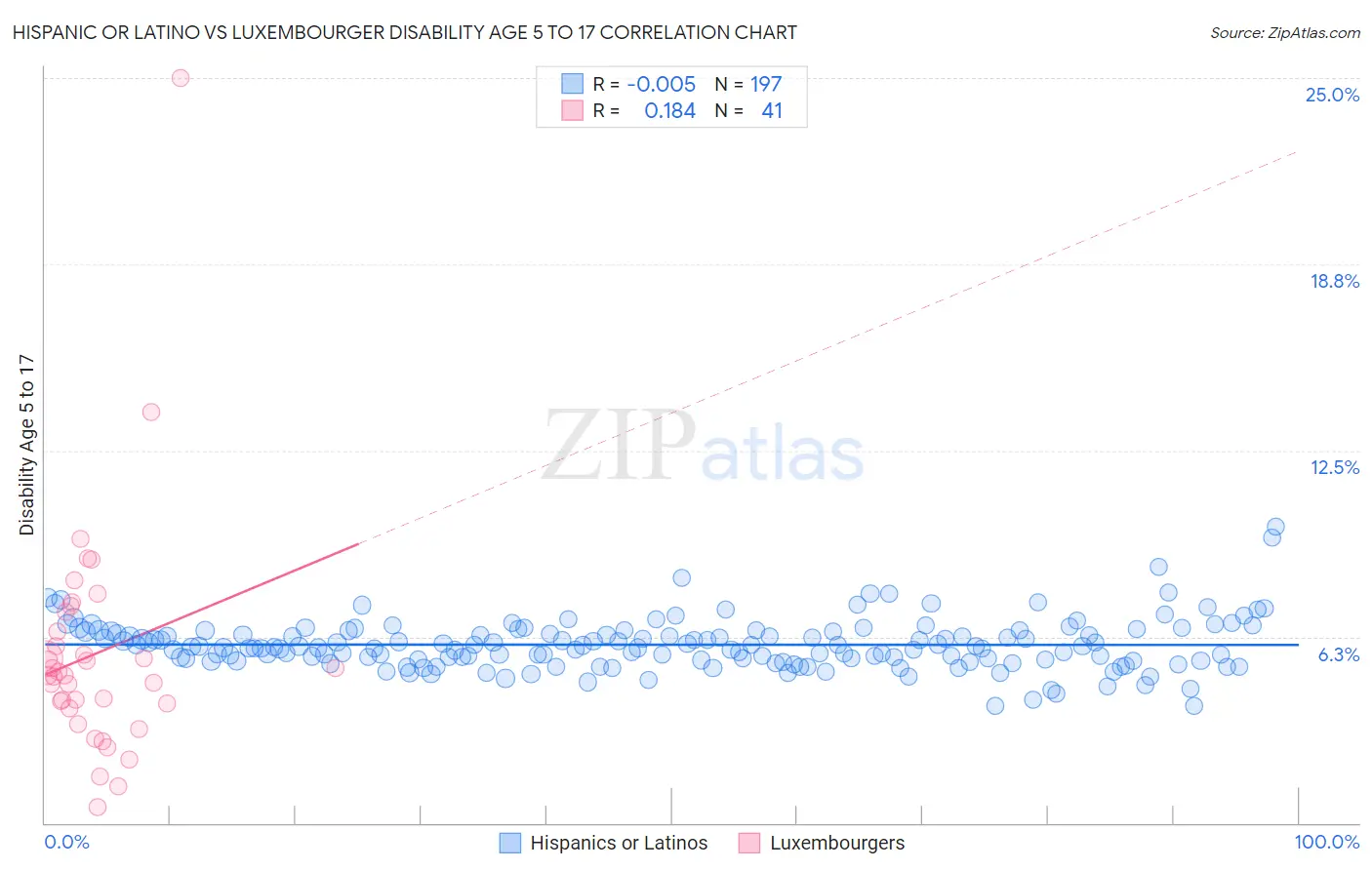 Hispanic or Latino vs Luxembourger Disability Age 5 to 17