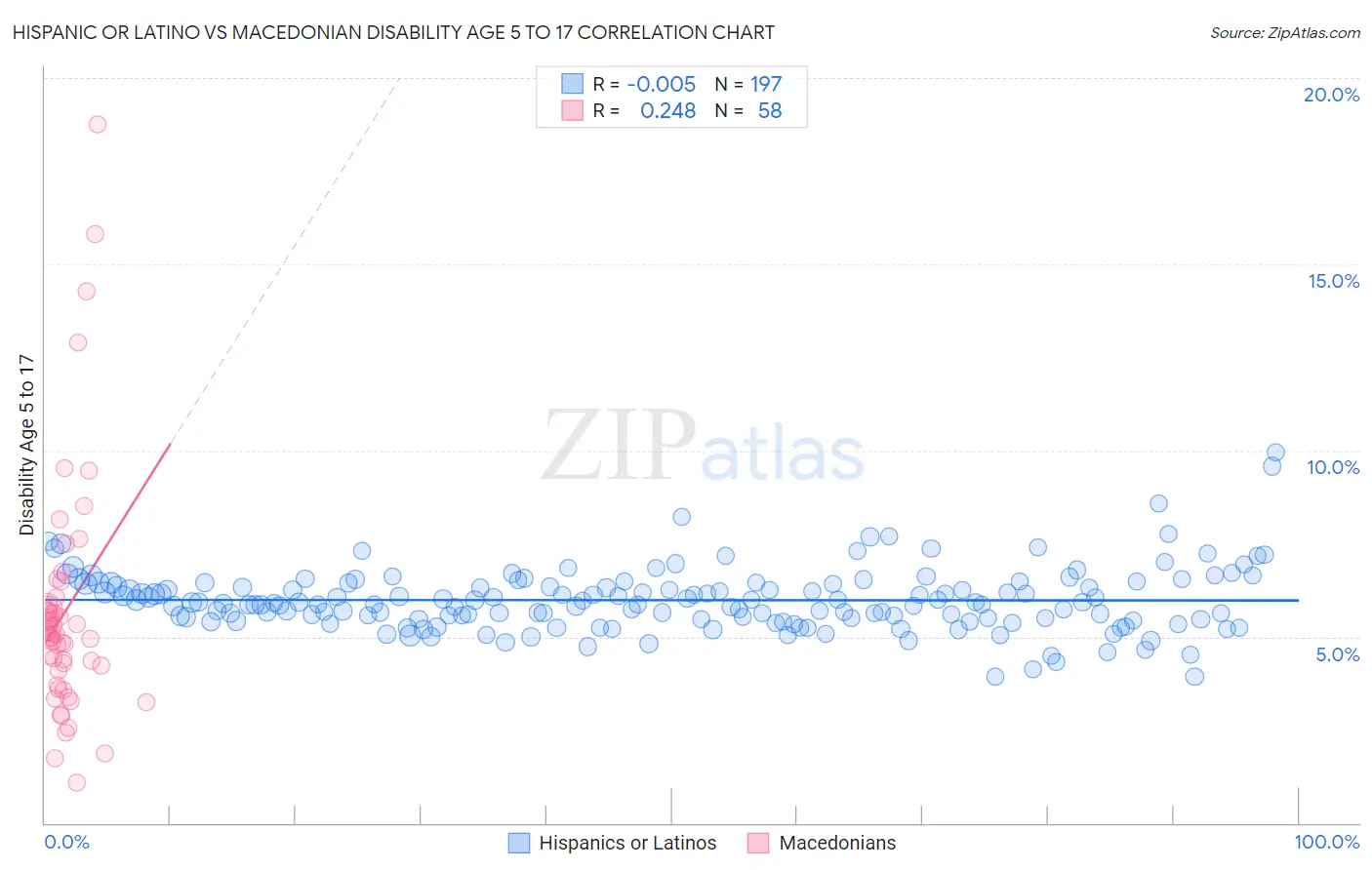 Hispanic or Latino vs Macedonian Disability Age 5 to 17