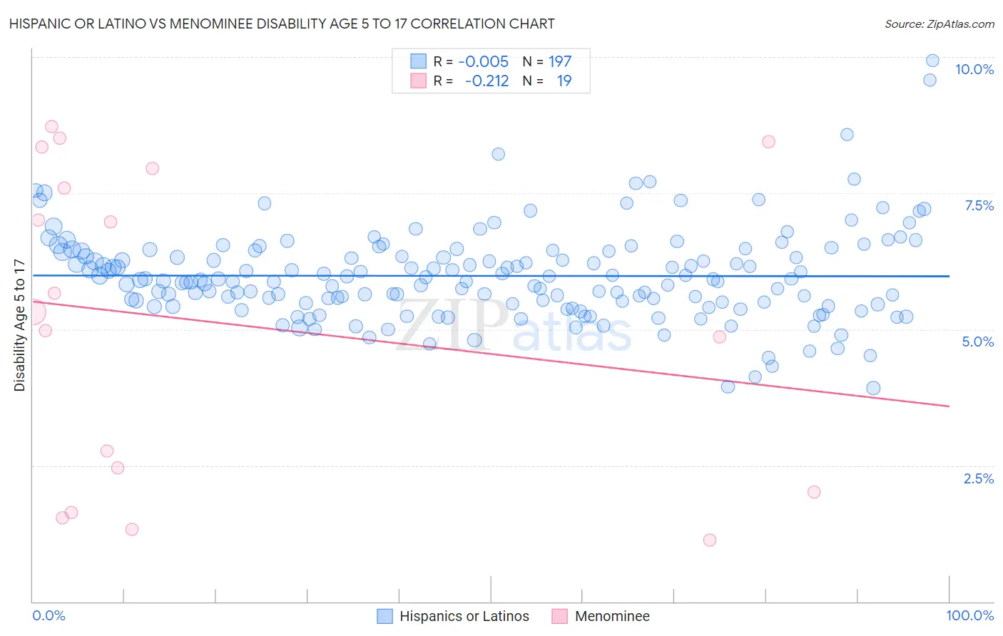 Hispanic or Latino vs Menominee Disability Age 5 to 17