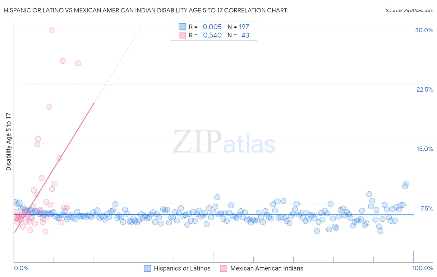 Hispanic or Latino vs Mexican American Indian Disability Age 5 to 17
