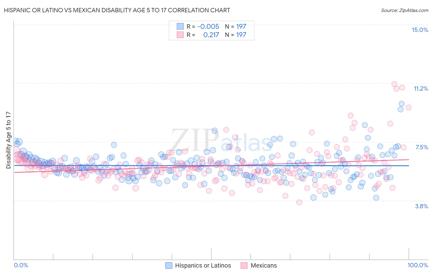 Hispanic or Latino vs Mexican Disability Age 5 to 17
