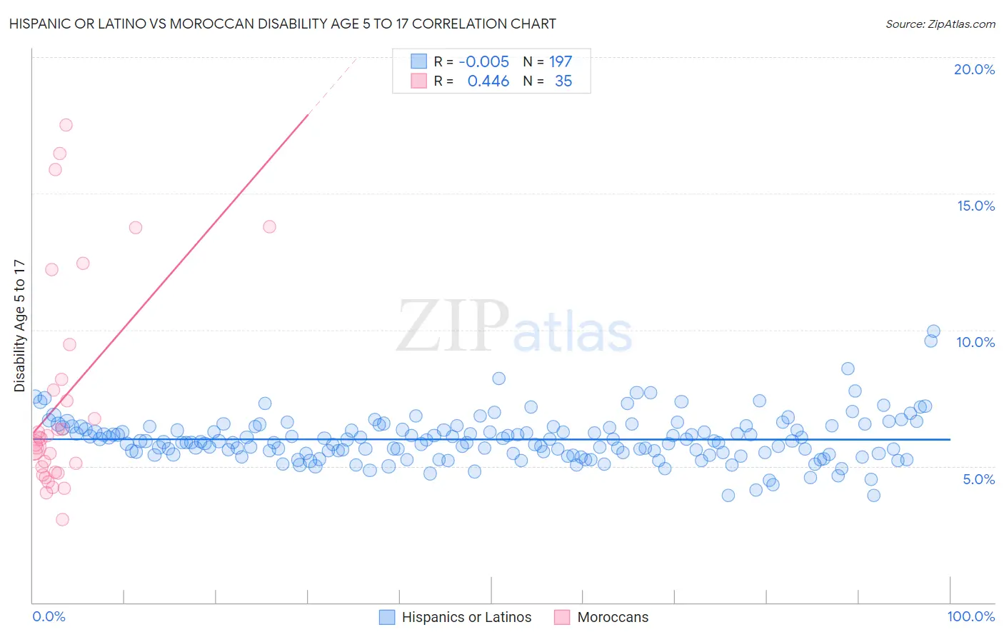 Hispanic or Latino vs Moroccan Disability Age 5 to 17