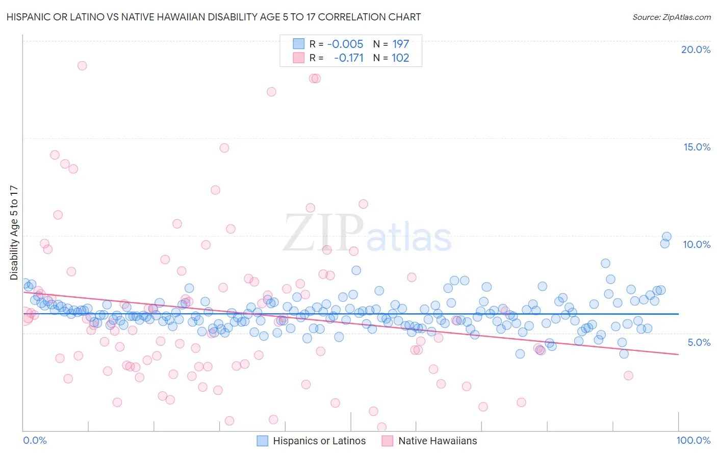 Hispanic or Latino vs Native Hawaiian Disability Age 5 to 17