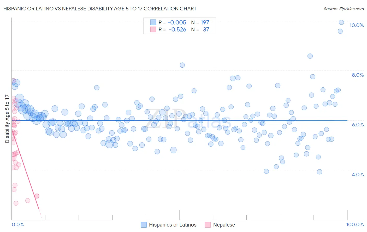 Hispanic or Latino vs Nepalese Disability Age 5 to 17